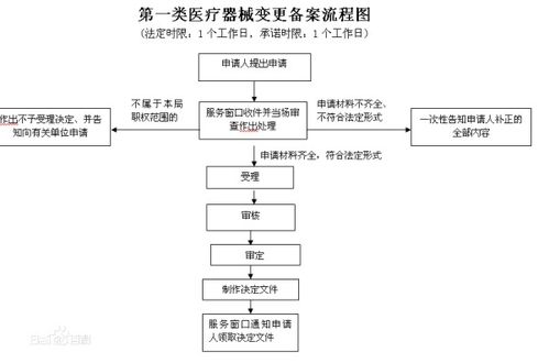 第一类医疗器械实行产品什么管理